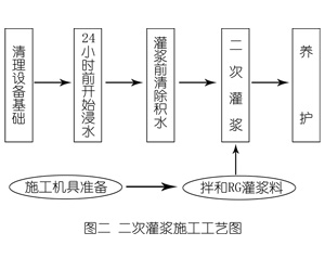 清涧灌浆料施工工艺—文字完整版